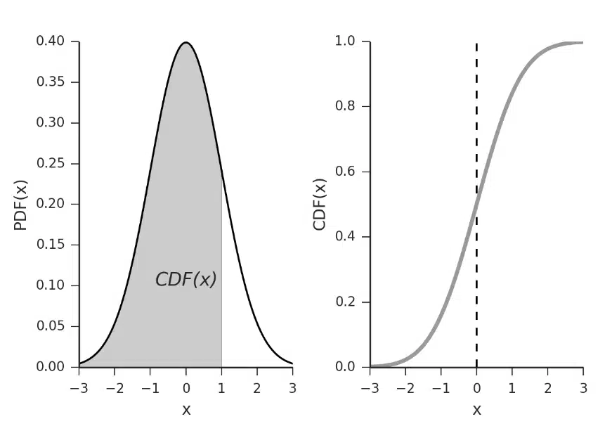 PDF vs CDF Comparison