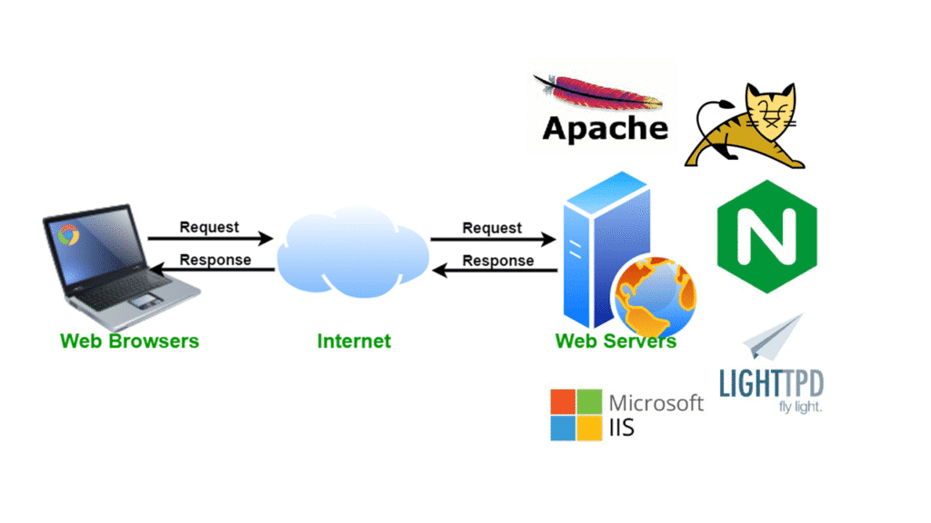 What is a Web Server?