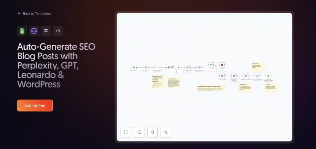 Auto-Generate SEO Blog Posts with Perplexity, GPT, Leonardo & WordPress