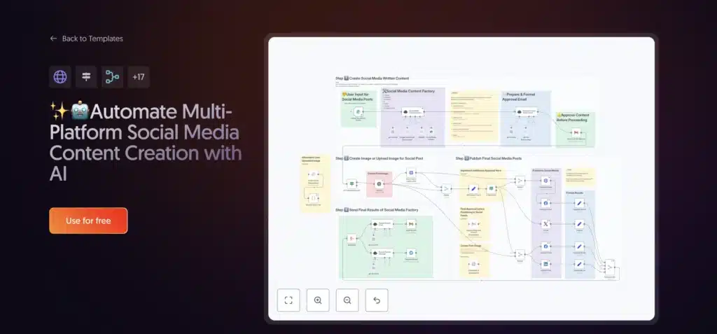 Social Media SEO Automation Template n8n