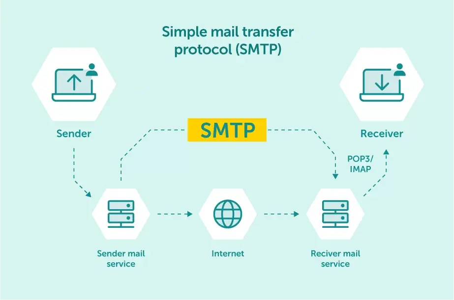 what is smtp server