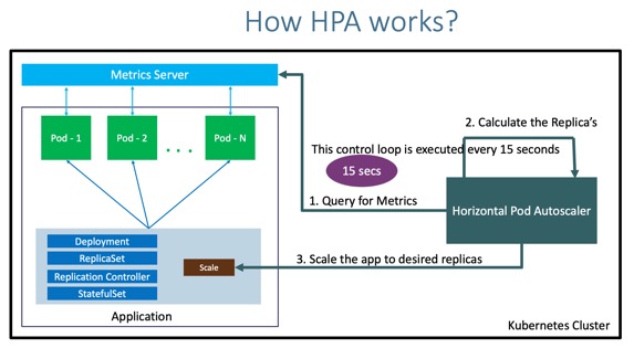 How HPA works?